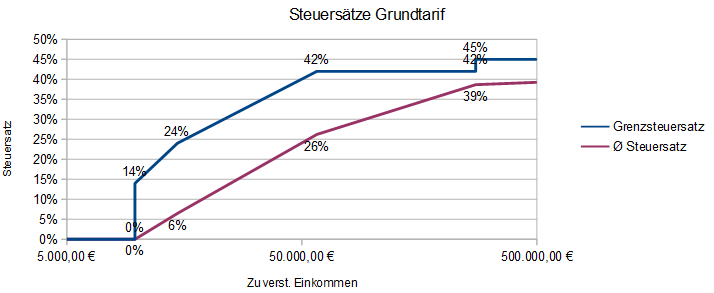 Grundtabelle